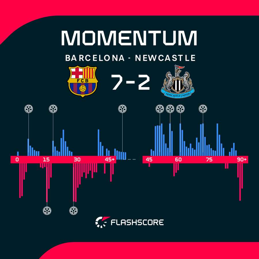 Il momentum del match