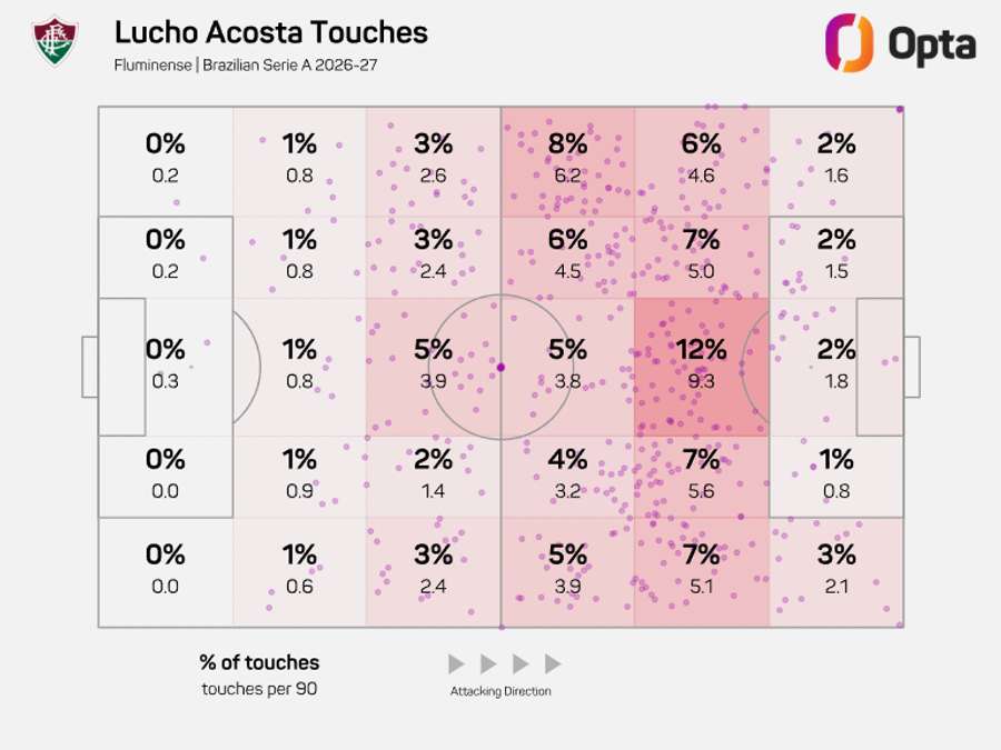 Mapa de toques de Lucho Acosta no Brasileirão 2026. Meia joga próximo à area
