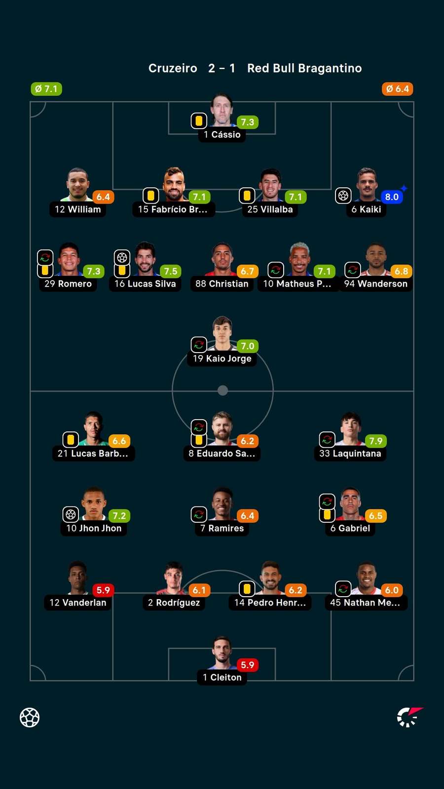 As notas dos jogadores titulares de Cruzeiro e Bragantino na partida As notas dos jogadores titulares de Cruzeiro e Bragantino na partida