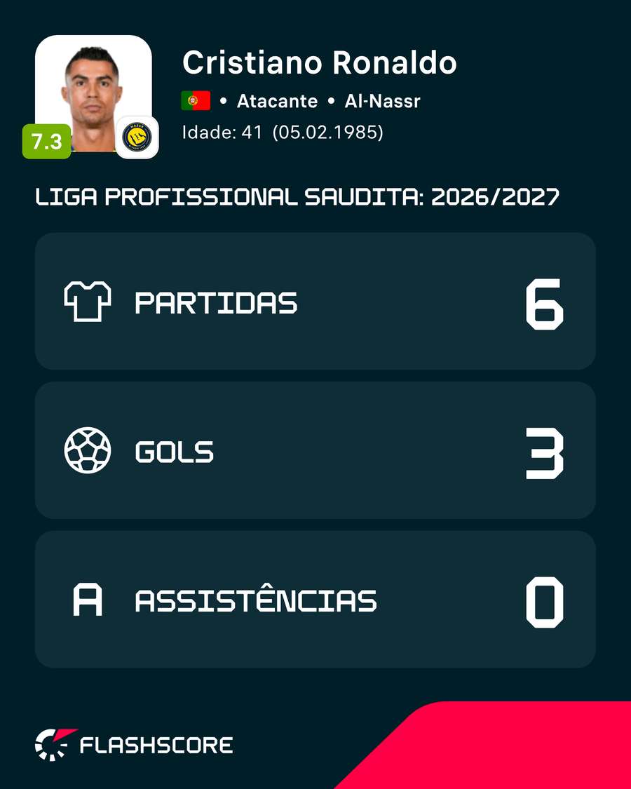 Números de CR7 na atual temporada Números de CR7 na atual temporada