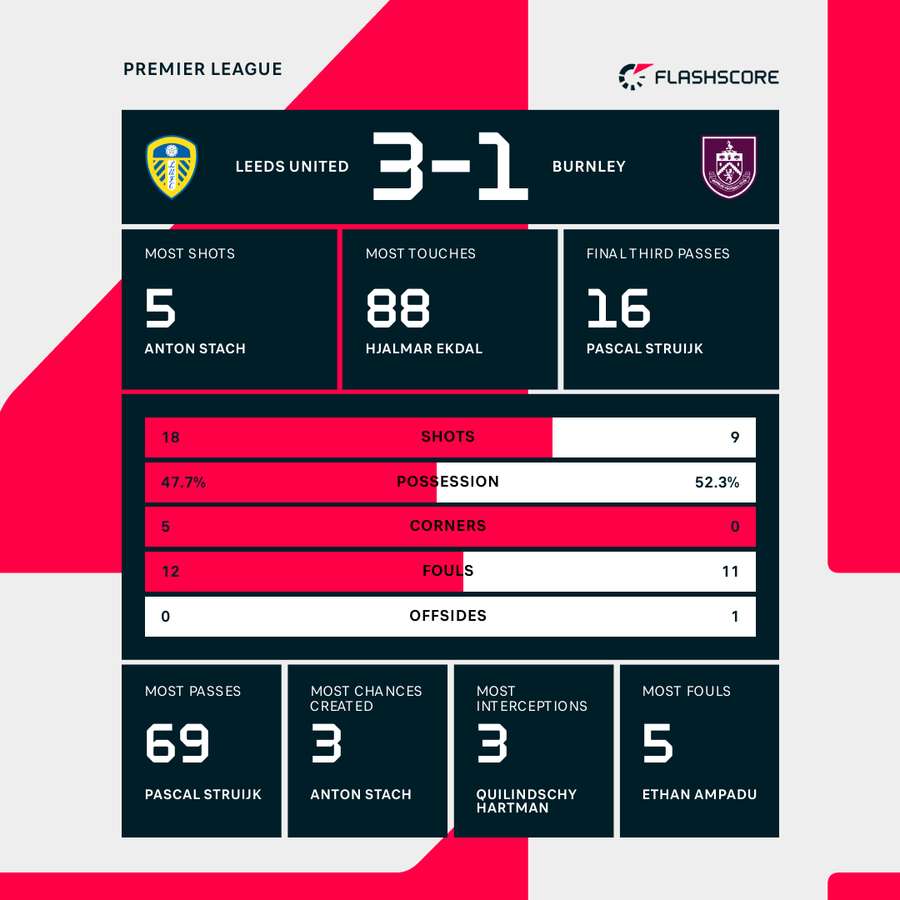 Key stats