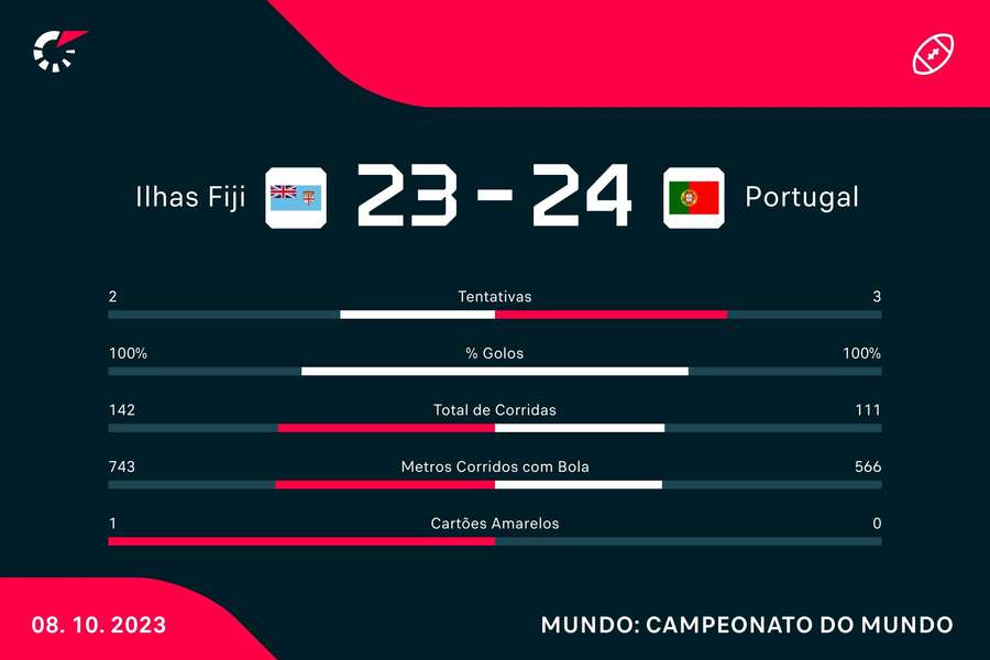 Os números da vitória contra as Fiji