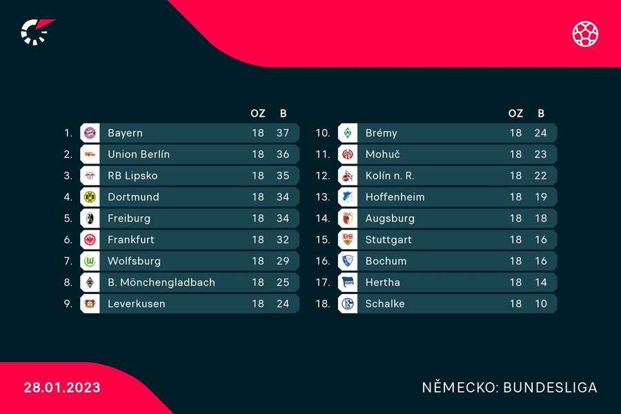 Aktuální tabulka Bundesligy