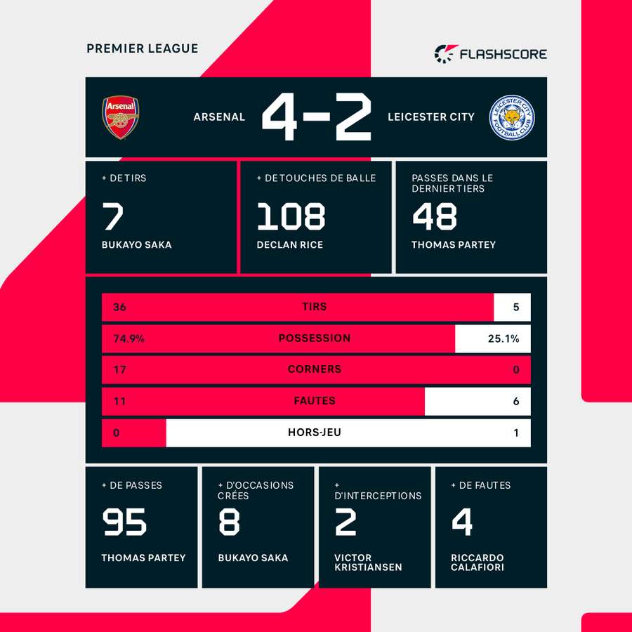 Les stats du match.