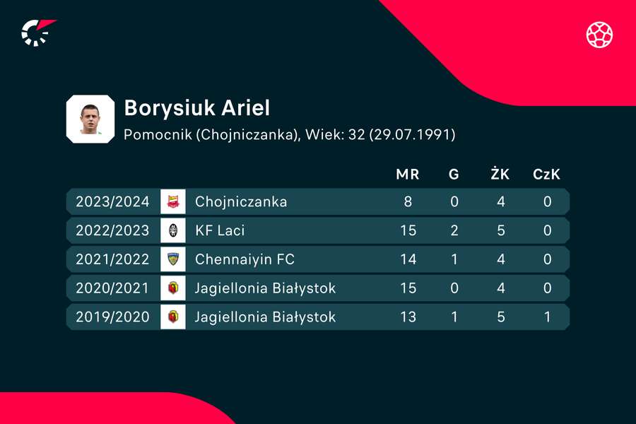 Pięć ostatnich sezonów Ariela Borysiuka