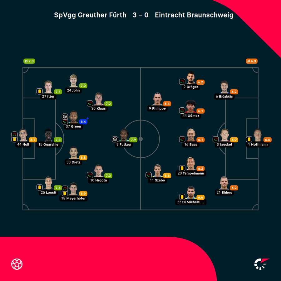 SpVgg Greuther Fürth vs. Eintracht Braunschweig: Die Noten zum Spiel SpVgg Greuther Fürth vs. Eintracht Braunschweig: Die Noten zum Spiel