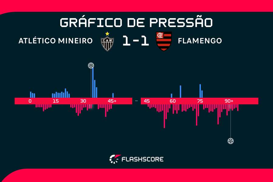 Gráfico de pressão do jogo Gráfico de pressão do jogo