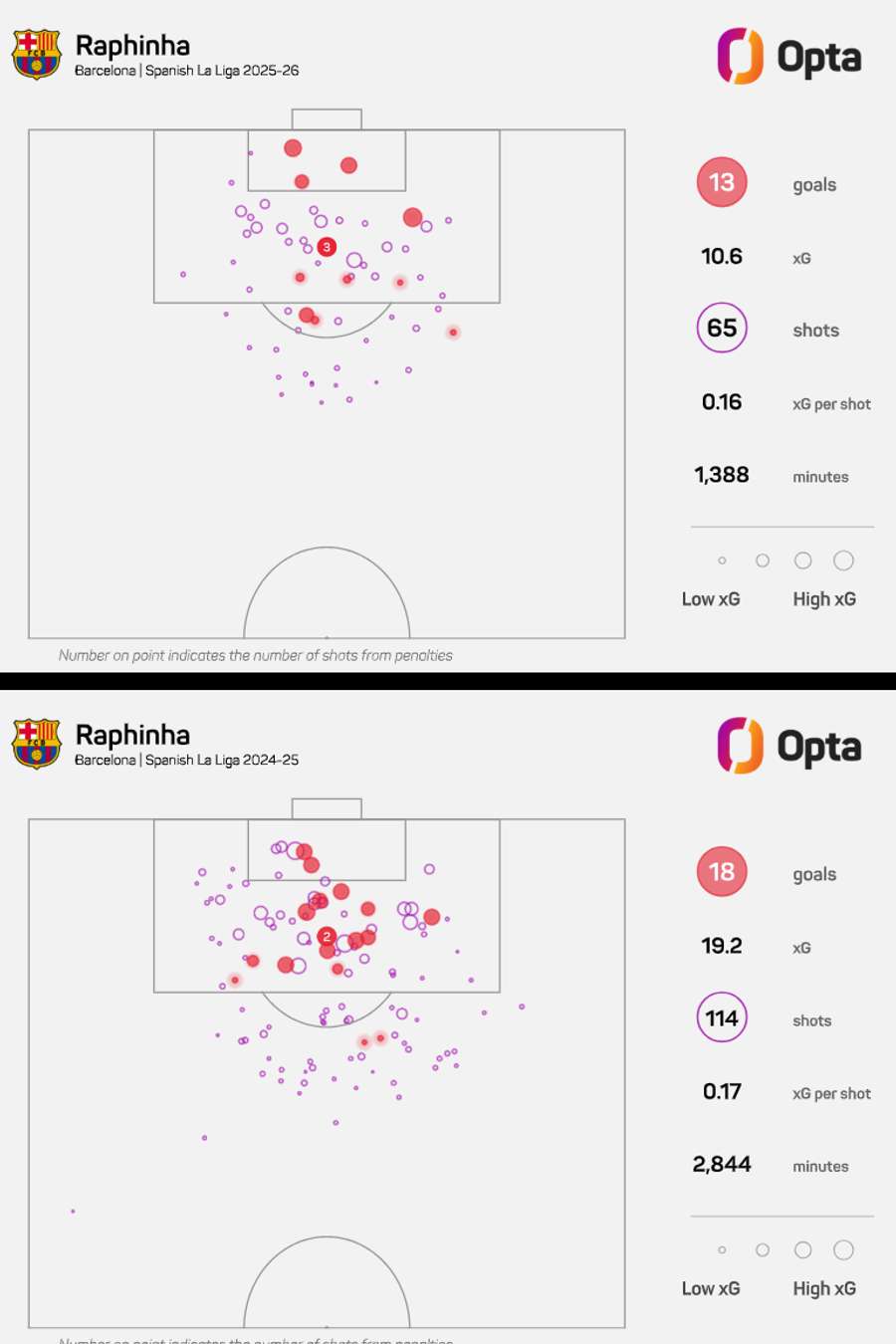 Os números de Raphinha nas duas últimas temporadas pelo Barcelona Os números de Raphinha nas duas últimas temporadas pelo Barcelona