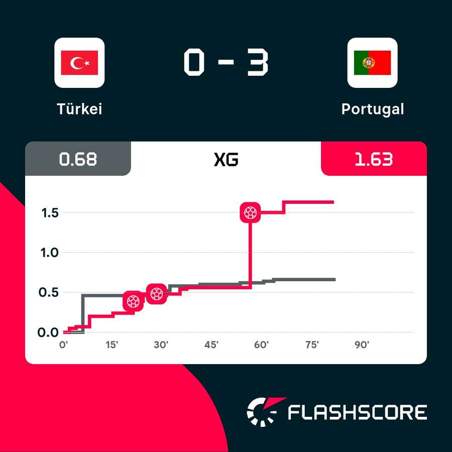 Türkei vs. Portugal: xG-Race nach 80 Minuten.