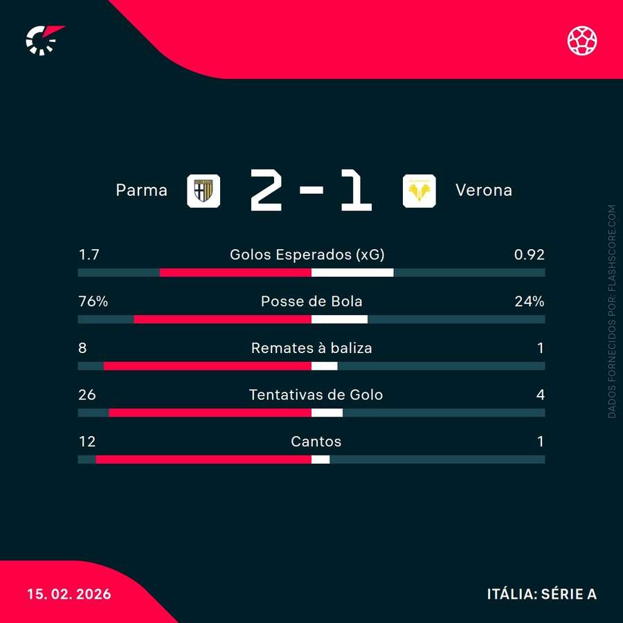 Estatísticas finais da partida Estatísticas finais da partida