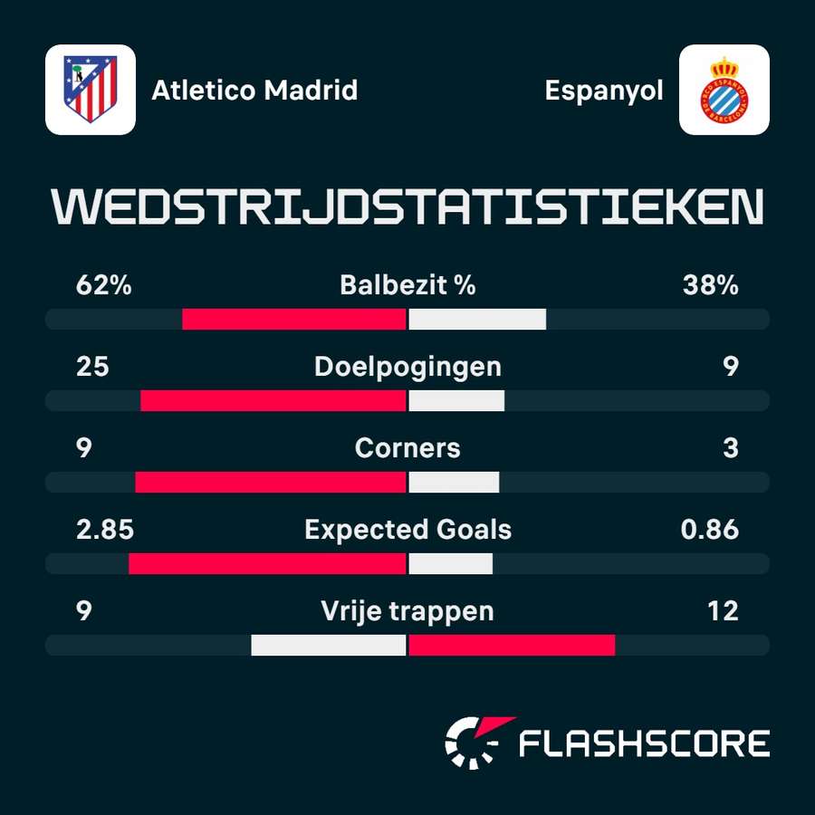 Statistieken Atletico Madrid - Espanyol