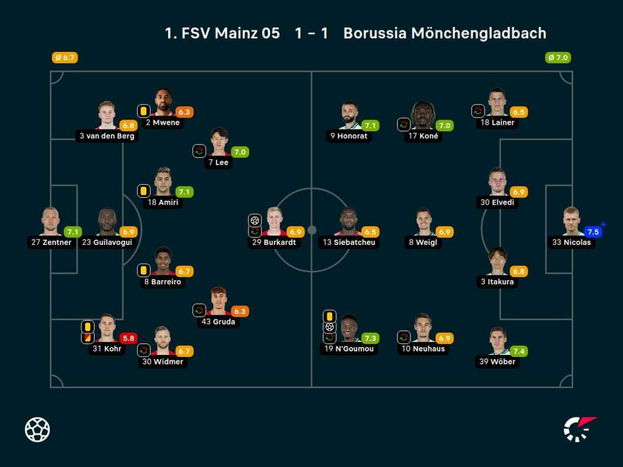 Noten: Mainz 05 vs. Borussia Mönchengladbach