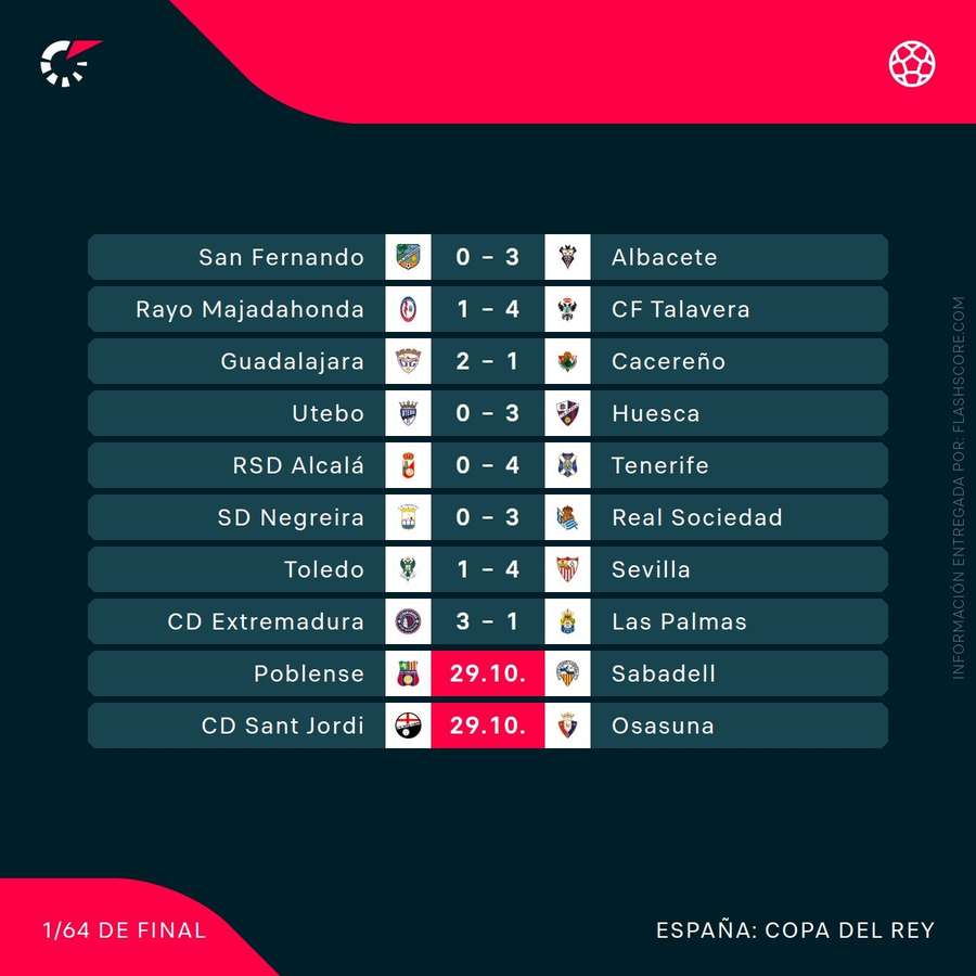 Resultados de la Copa del Rey martes 28/10/25 (2/2)