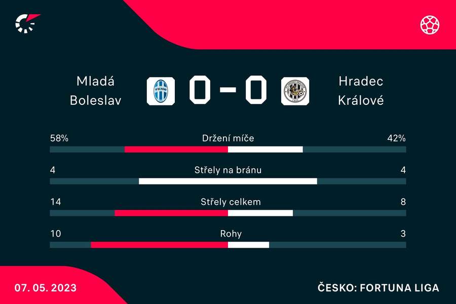 Statistiky zápasu Ml. Boleslav – Hradec Králové
