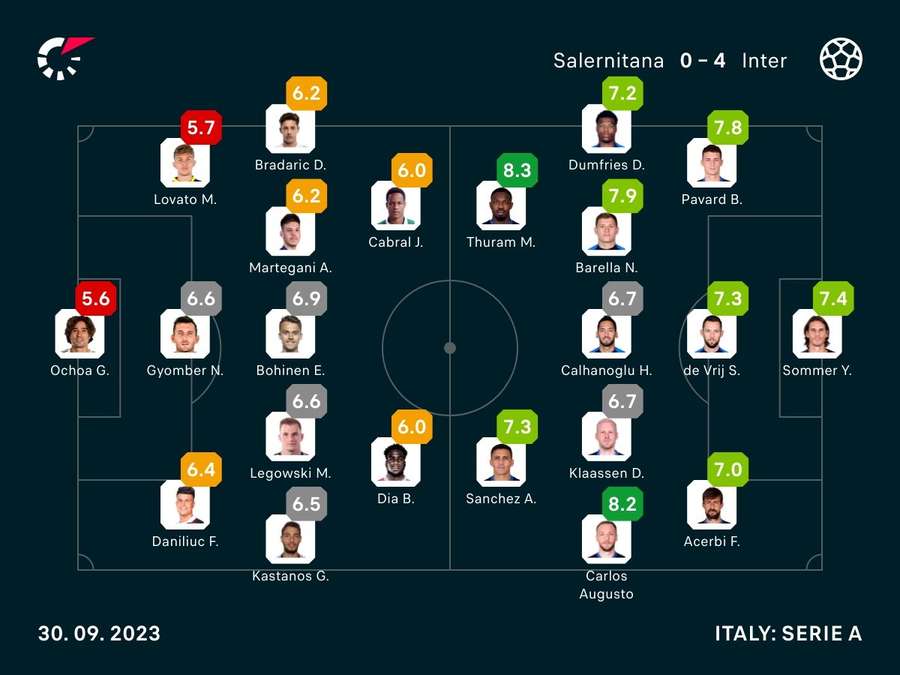 Spielernoten