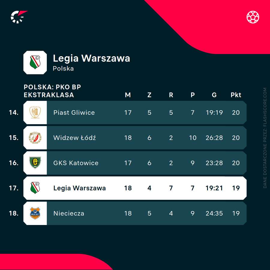 Sytuacja Legii w tabeli Ekstraklasy