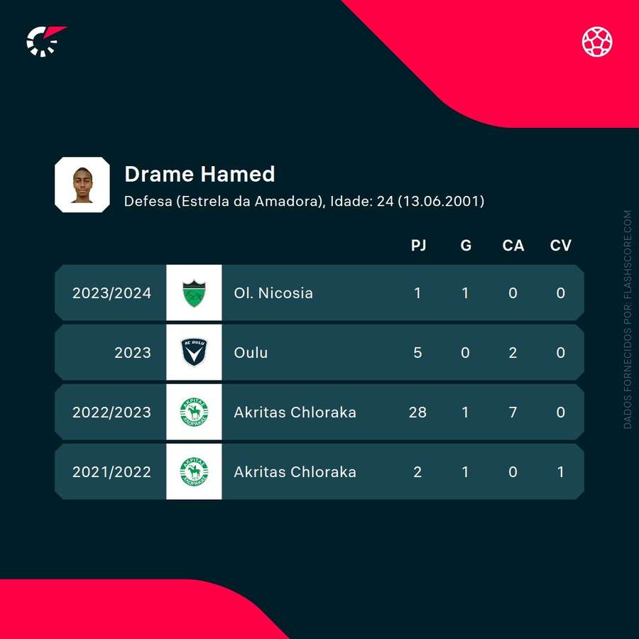 Os números de Hamed Dramé