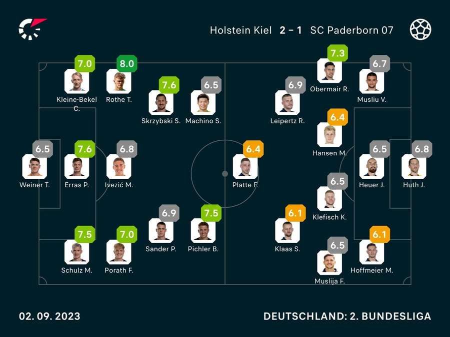 Noten: Kiel vs. Paderborn