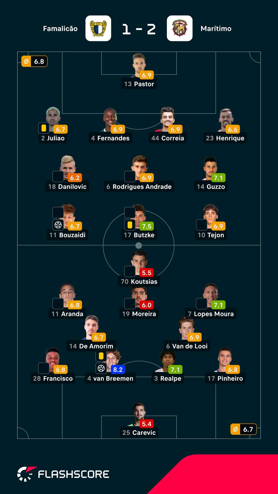 Notas finais dos jogadores Notas finais dos jogadores