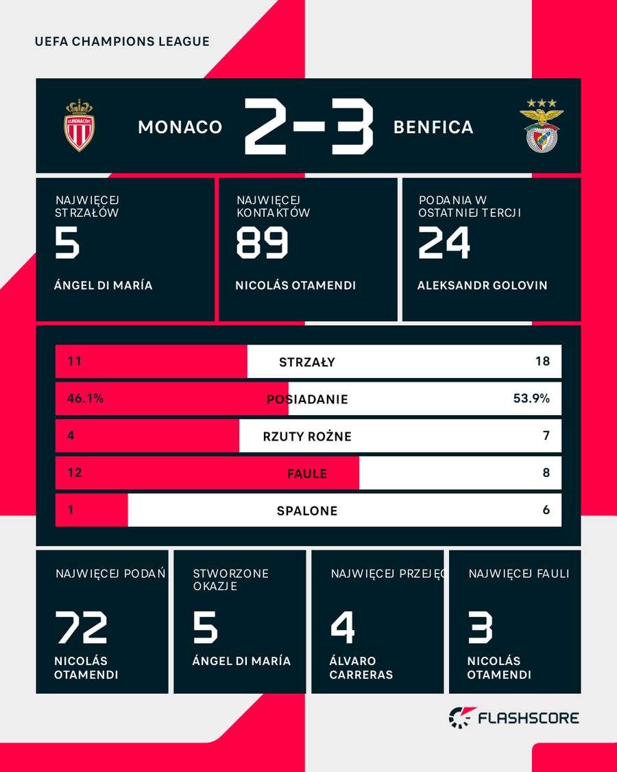 Statystyki meczu Monaco - Benfica