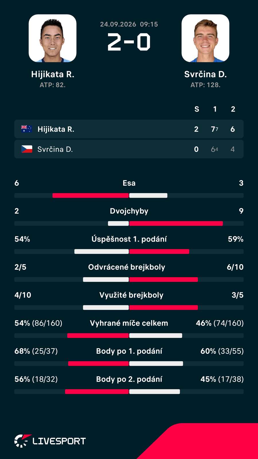 Statistiky zápasu.