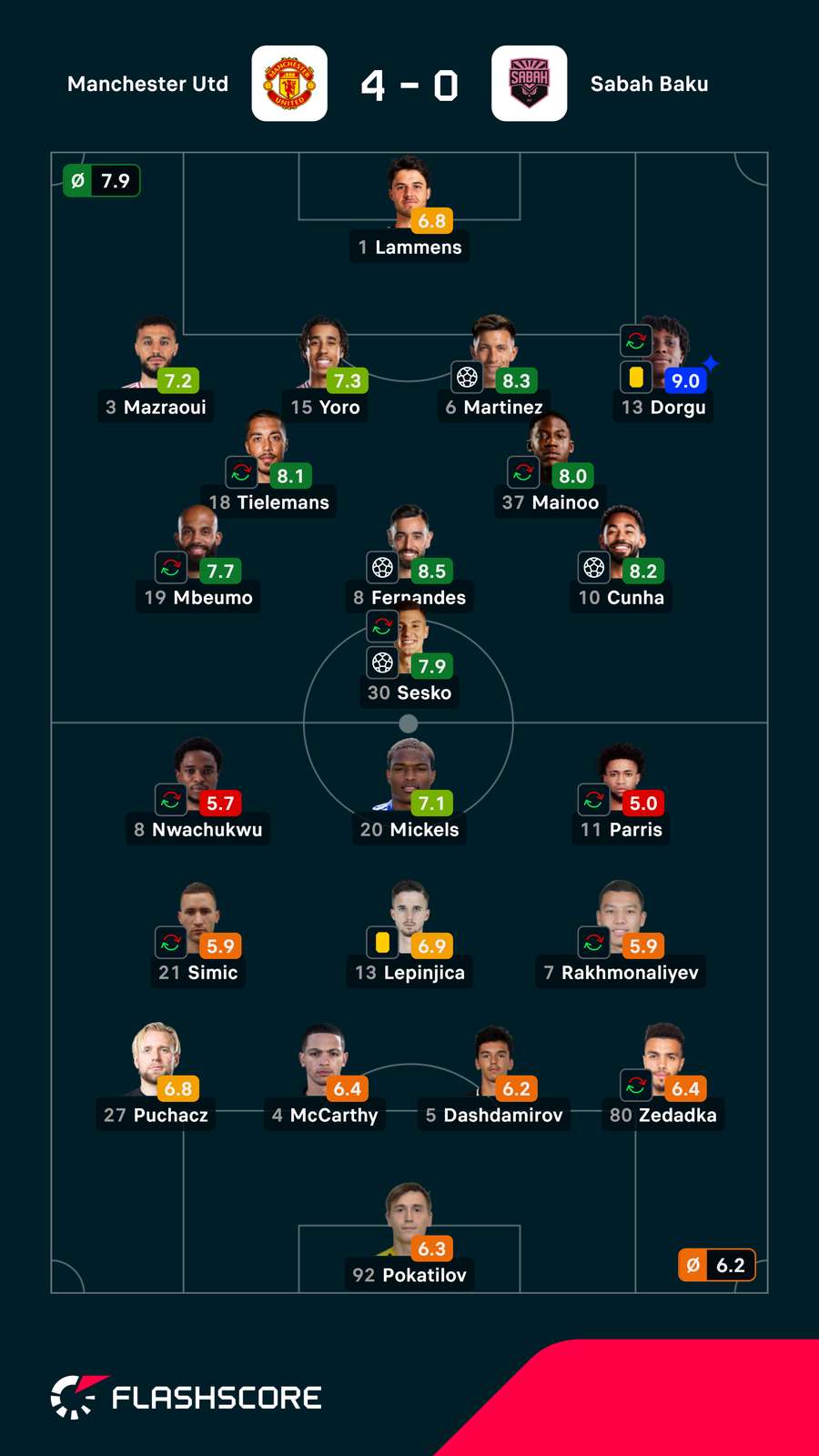 Pontuações dos jogadores Pontuações dos jogadores