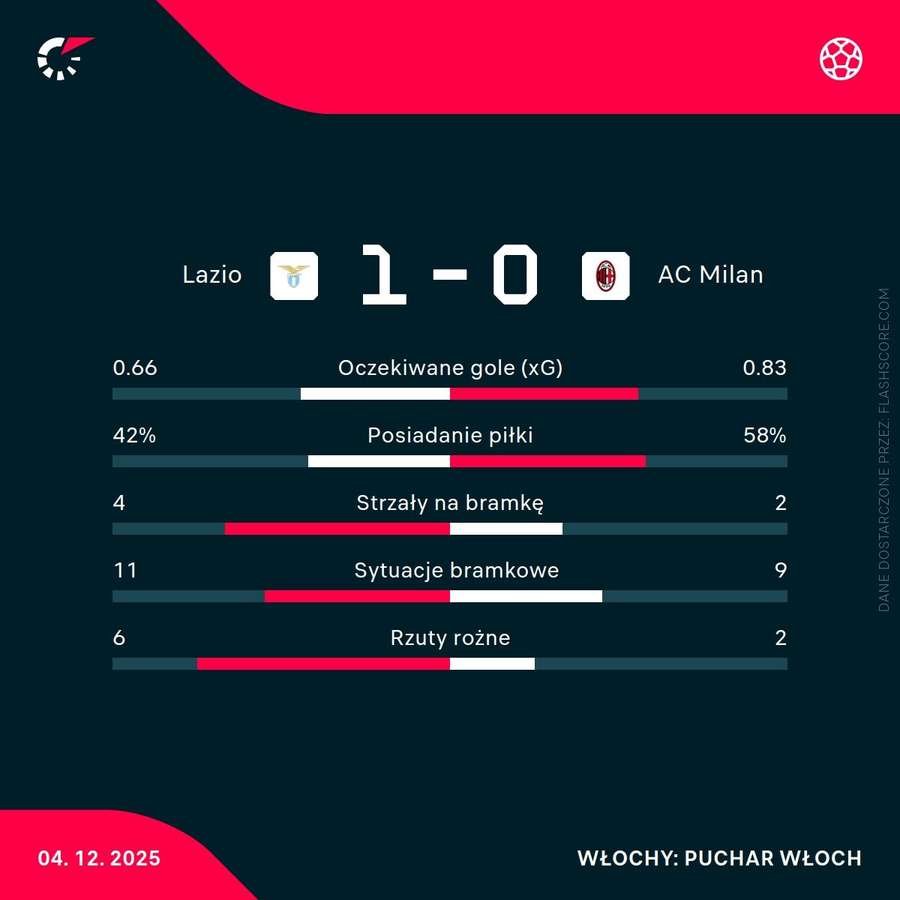 Statystyki meczu Lazio - AC Milan