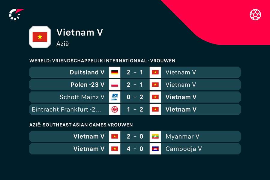 De recente resultaten van Vietnam