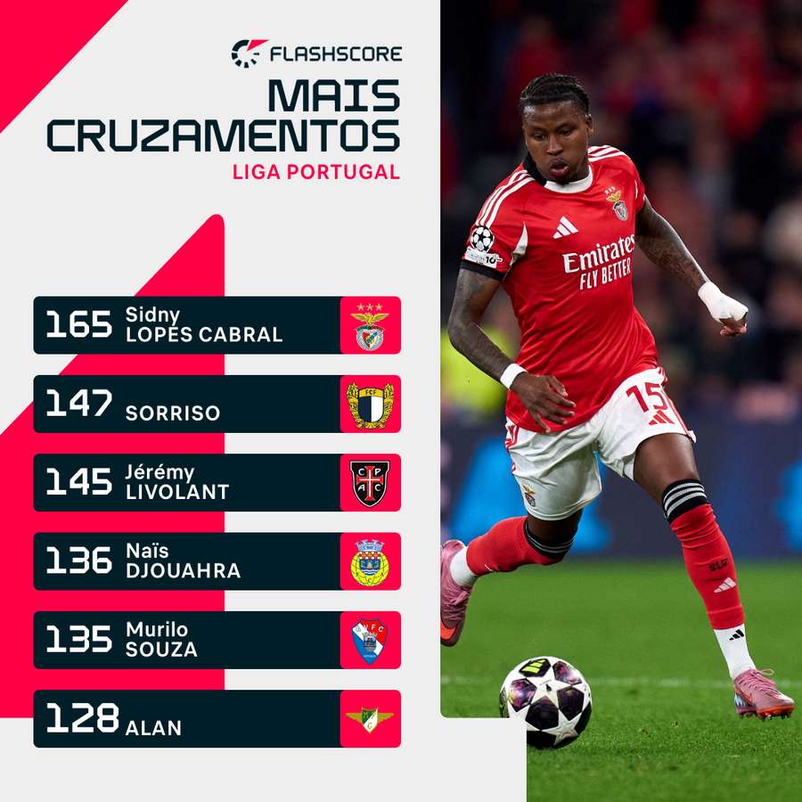 Sidny Lopes Cabral continua a liderar a estatística