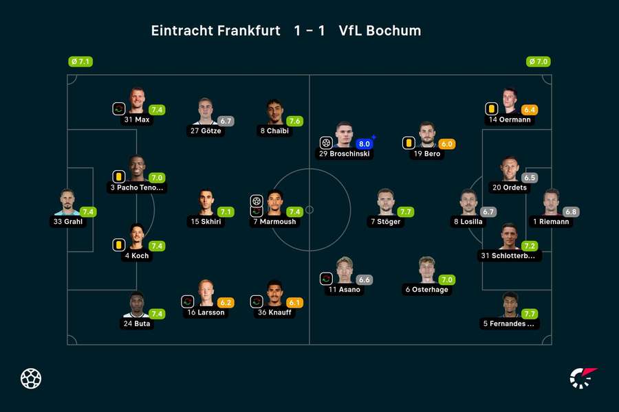 Noten zum Spiel: Eintracht Frankfurt vs. VfL Bochum.