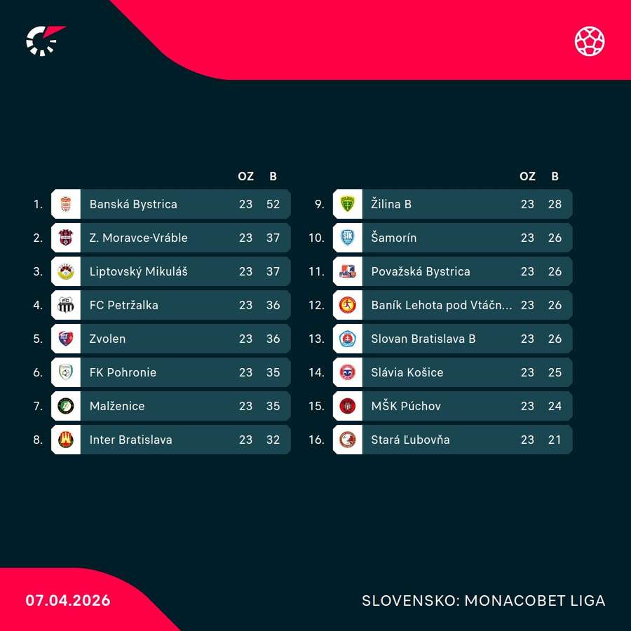 Tabuľka MONACObet ligy.