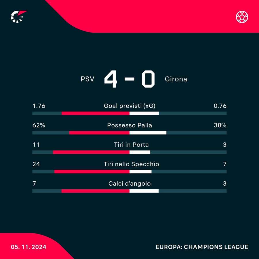 Le statistiche del match