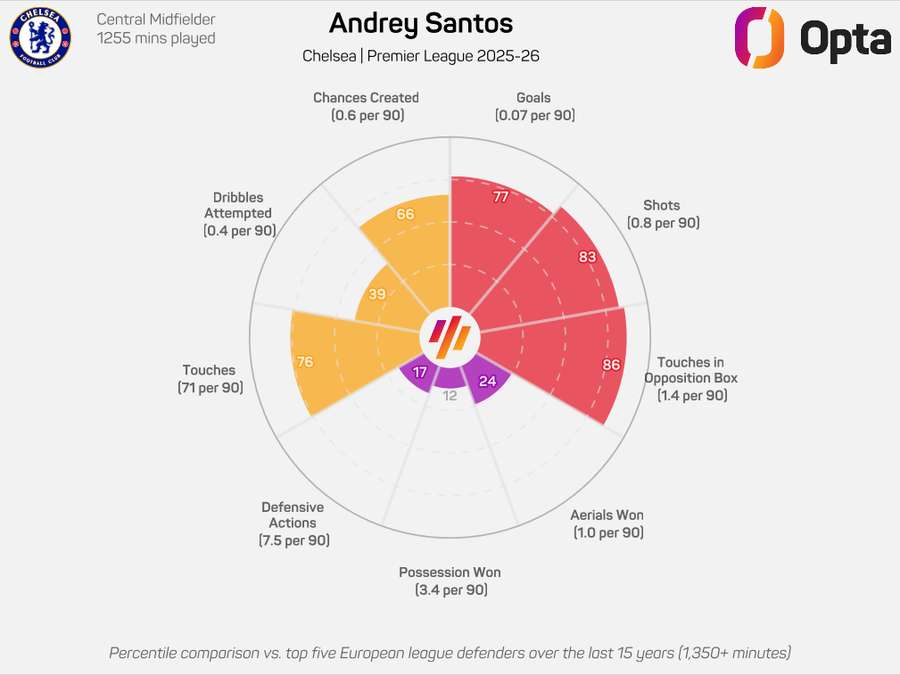 A performance de Andrey Santos na última Premier League A performance de Andrey Santos na última Premier League