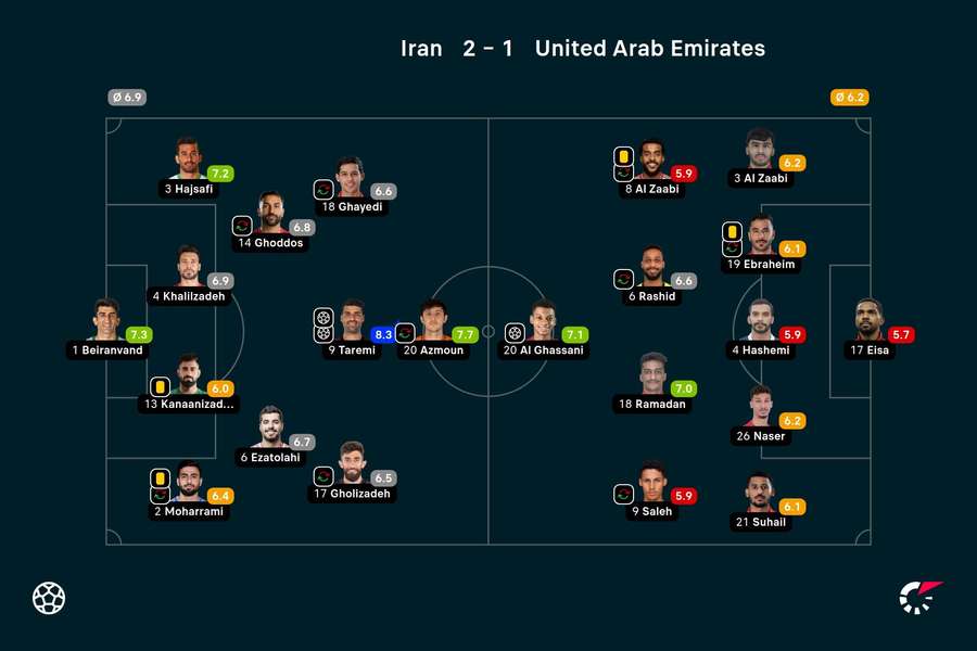 Iran - UAE player ratings