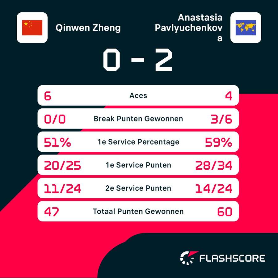 Statistieken Zheng - Pavlyuchenkova