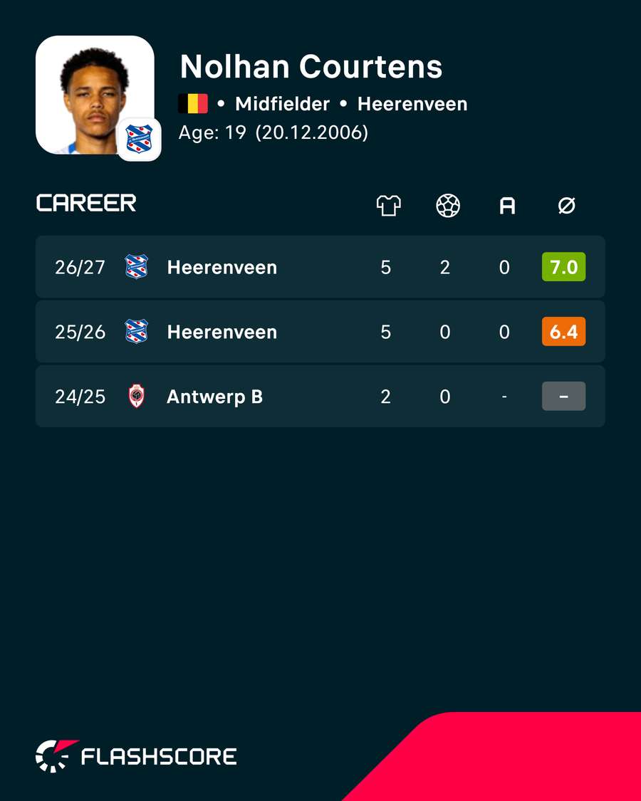 Courtens' career so far Courtens' career so far