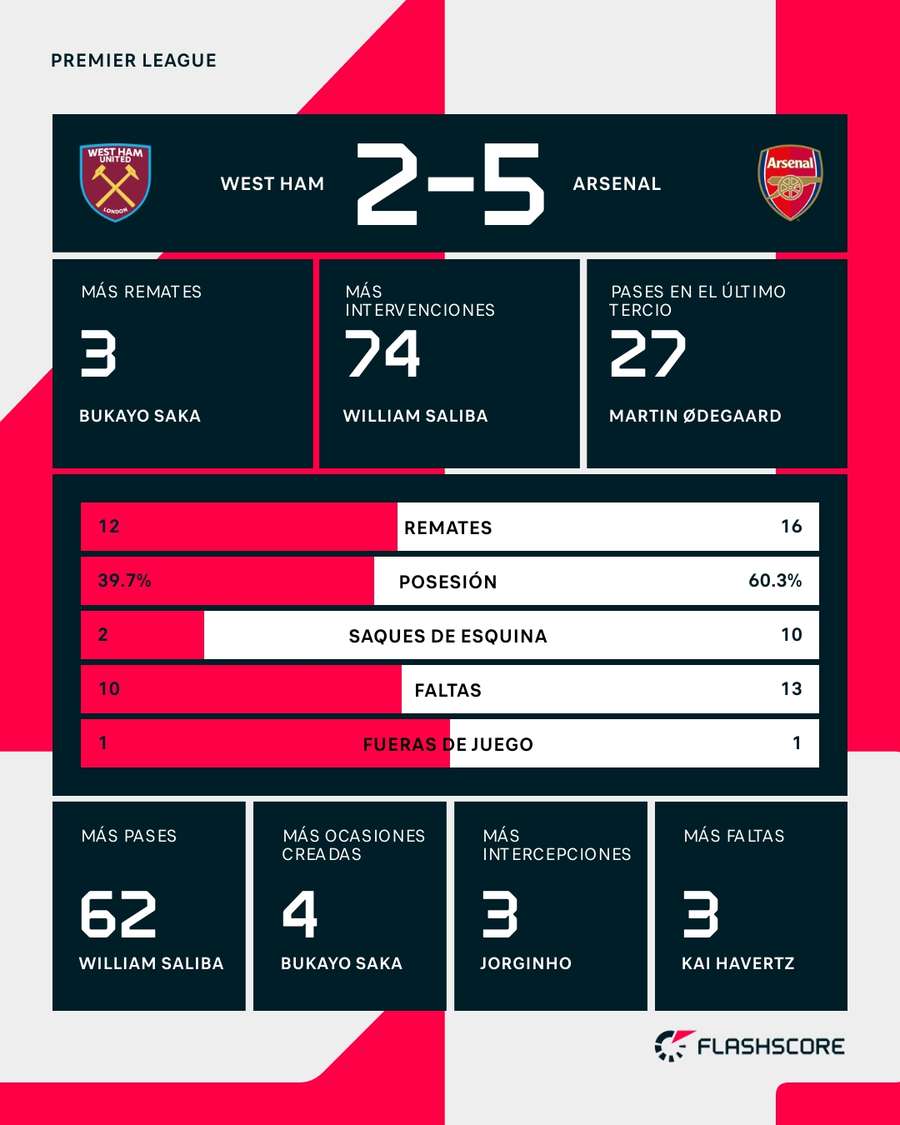 Estadísticas del West Ham-Arsenal