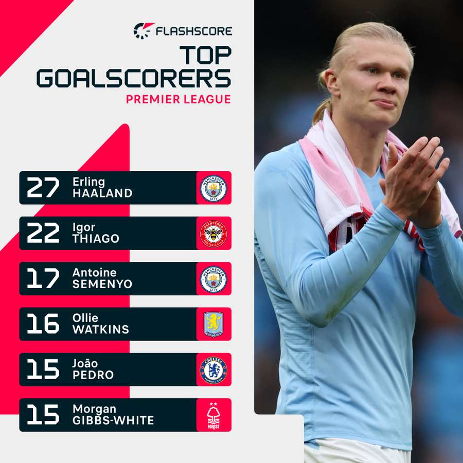 Torschützenliste der Premier League Torschützenliste der Premier League