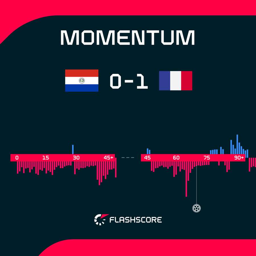 Momentum, czyli jak zmieniał się impet w tym meczu