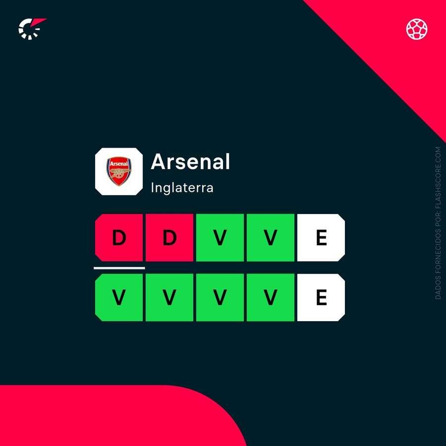 A forma do Arsenal
