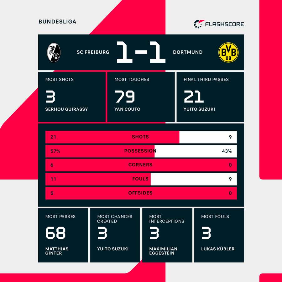 Match stats Match stats