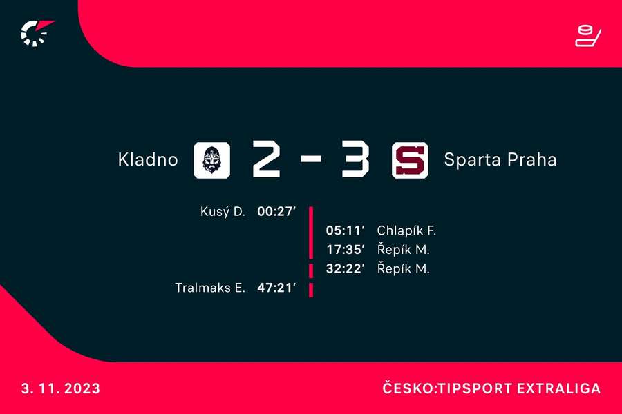 Střelci zápasu Kladno –⁠ Sparta.