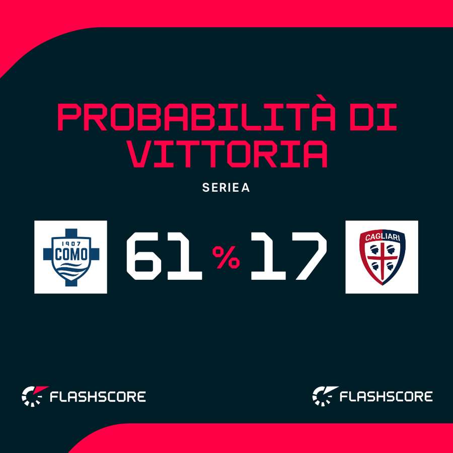 Probabilità di vittoria Probabilità di vittoria