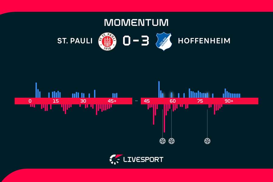 Momentum zápasu. Momentum zápasu.