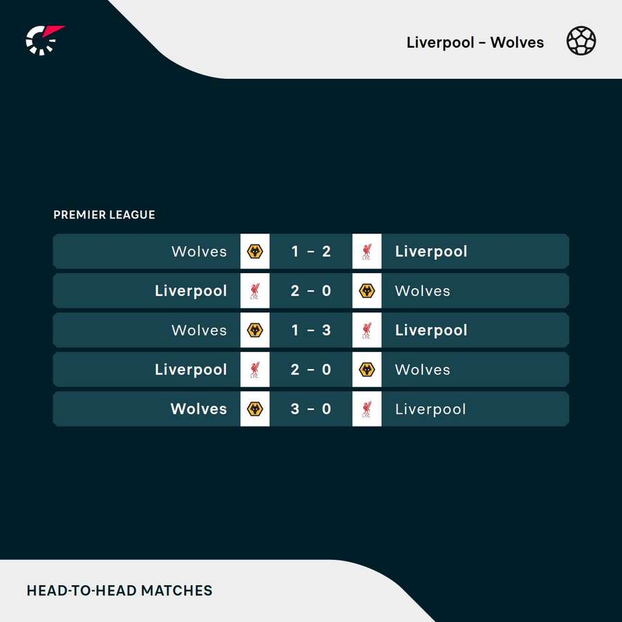 Liverpool and Wolves' most recent meetings Liverpool and Wolves' most recent meetings