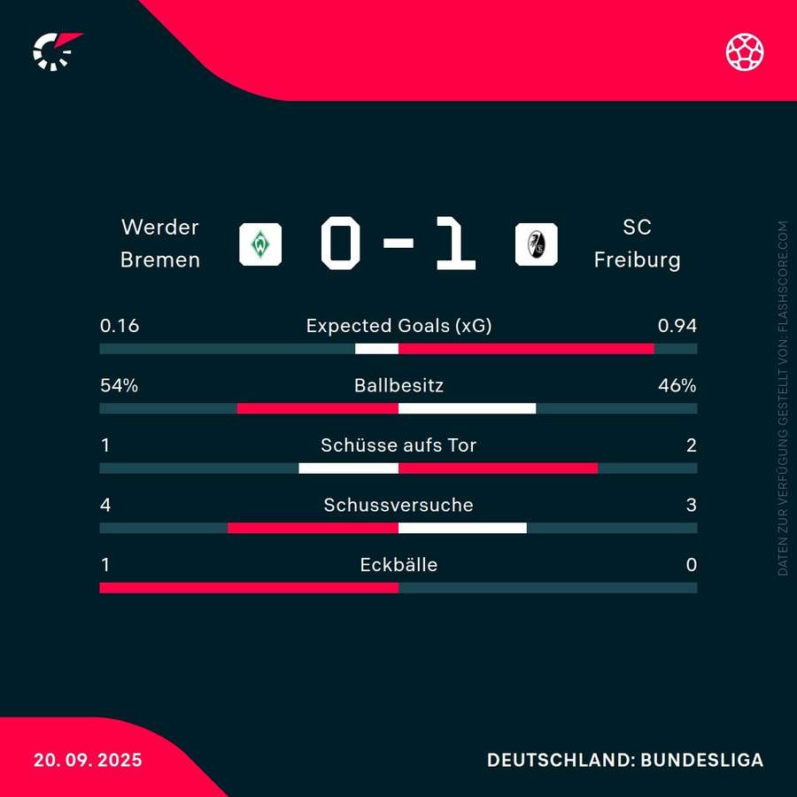 Statitsiken Bremen vs. Freiburg Statitsiken Bremen vs. Freiburg