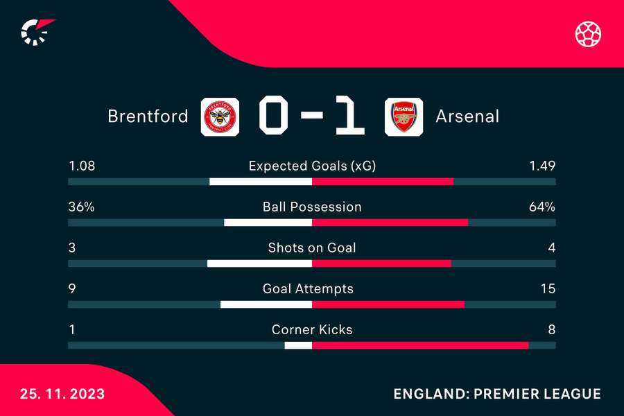 Wynik i statystyki meczu Brentford-Arsenal
