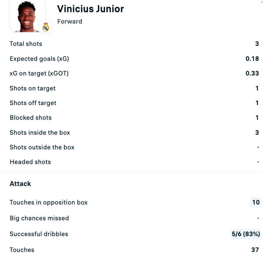 Statisticile lui Vinicius Jr. contra Barcelona Statisticile lui Vinicius Jr. contra Barcelona