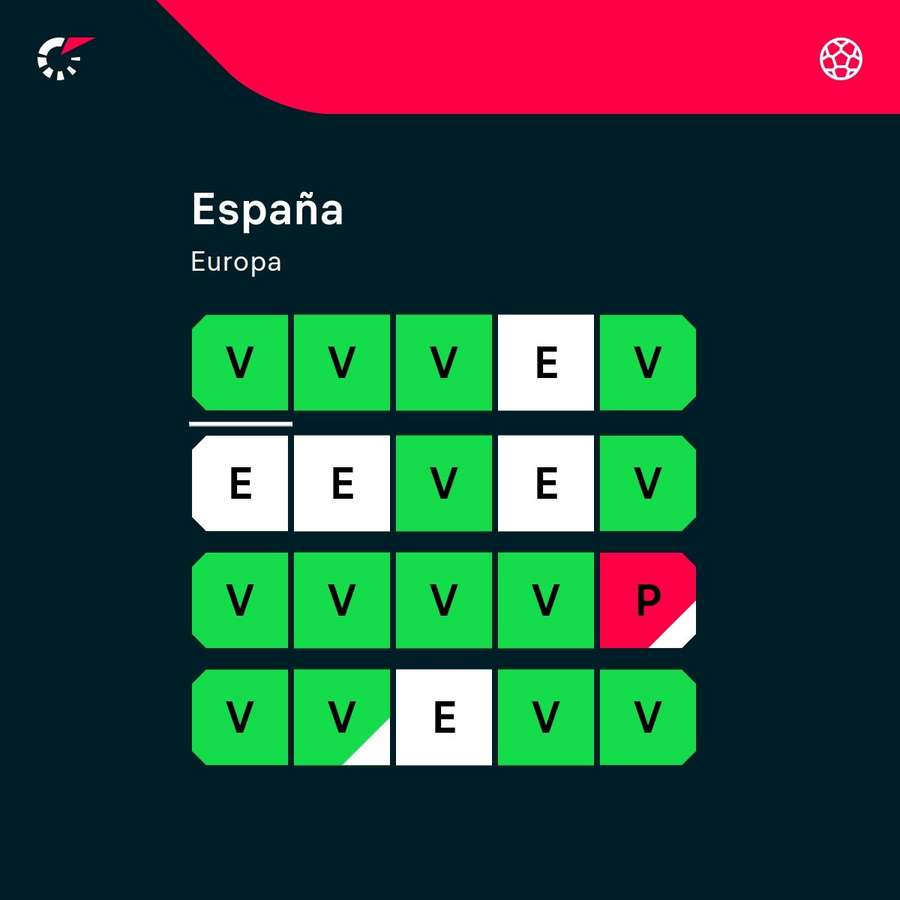 La racha de España La racha de España