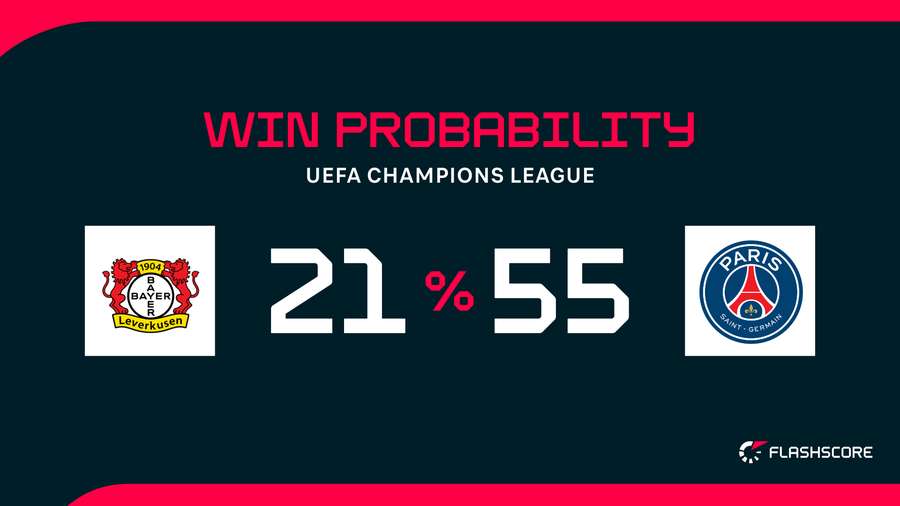 Win Probability Win Probability